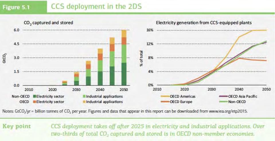 Deployment ramp up from 2025 Source: Energy Technology Perspectives