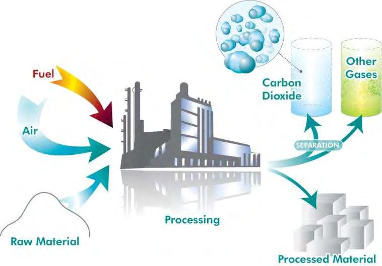 Emission of CO 2 from