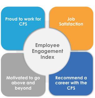 The CPS Employee Engagement Index (EEI) I am proud to say that I work for CPS strongly disagree=1 / strongly agree=10 I am satisfied with my current job strongly disagree=1 / strongly agree=10