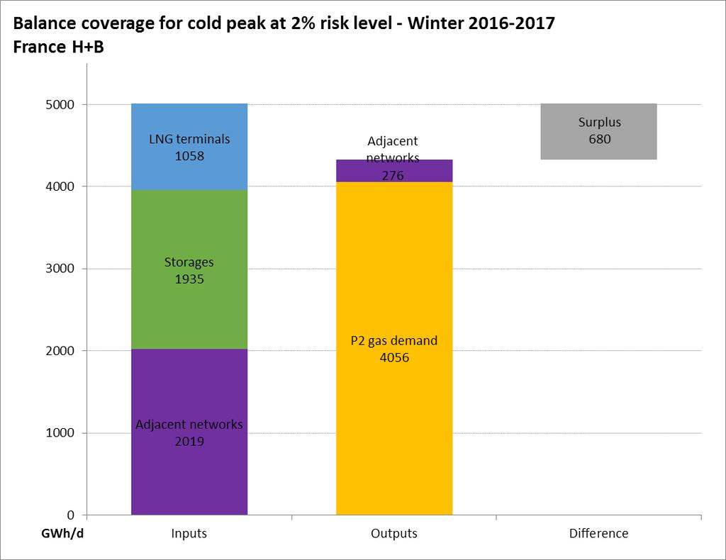 BALANCE COVERAGE Firm capacities available to the PIR and PITTM facilities (LNG Terminal Interconnection Point) added to capacity subscriptions at the PITS for Winter 2016-2017 enable to overcover