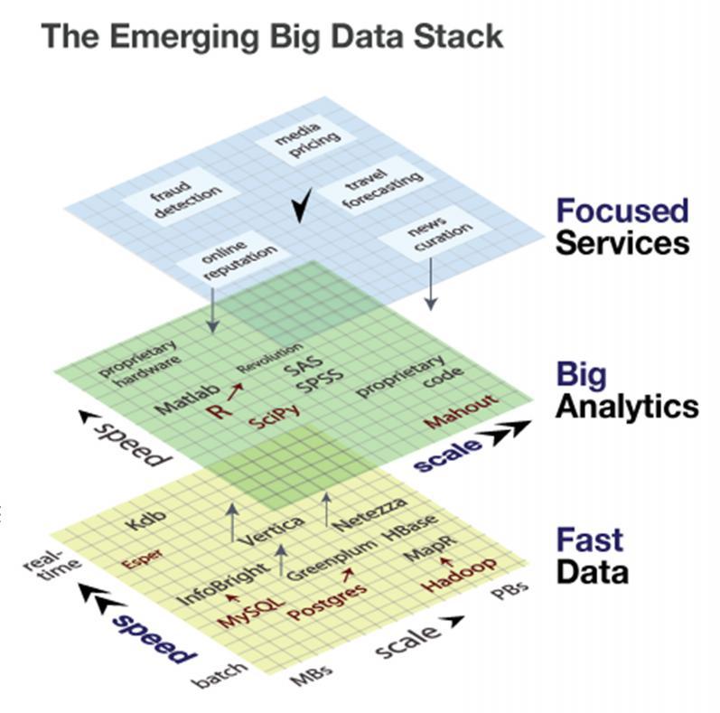 Emerging Big Data Reference Stack As the foundational layer in the big data stack, the cloud provides the scalable persistence and compute power needed to manufacture data products.