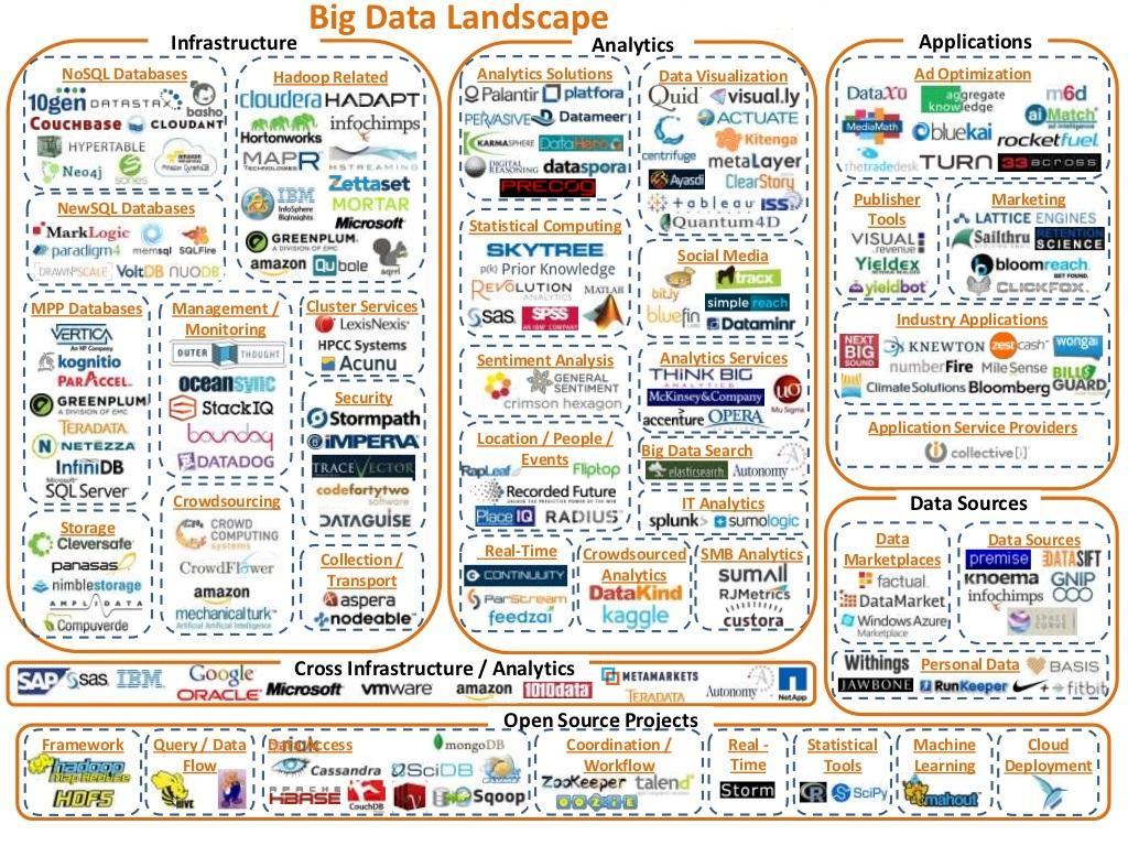 Evolving Big Data Landscape Source: Bloomberg