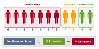 Customer Success Achievement Net Promoter Score (NPS) Increased to 67.