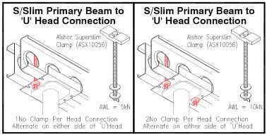 Alshor Superslim Clamp Used to secure Superslim primary beams to Alshor Plus falsework AWL Tension 5kN U-Head 220w x 10mm Used to support primary beams in flat soffit applications where height