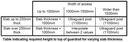 Ultraguard 1. Either add a 600mm length of scaffold tube onto the existing post with an external sleeve coupler and add an upper guardrail. 2. Or change the existing aluminium guardrail post for a 2.