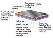 Thin-film solar cells Thickness of