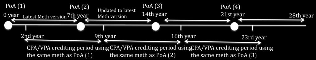 methodology version is valid for the course of the CPA/VPA s crediting period.