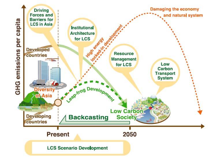 Asia Low-Carbon Research Project (S-6 of The Environment Research and Technology Fund, MOEJ) Collaboration with Asian countries Scenario Approach towards Low Carbon Society in Asia Policy makers