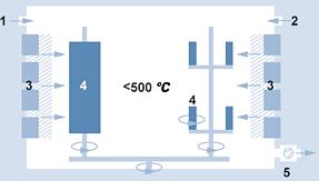 66 reactive gas and metal ions hit the component surface and are deposited there as the coating material. (Courtesy, Oerlikon Balzers Inc.) Figure 3.6 Arc evaporation process 1. Argon 2.