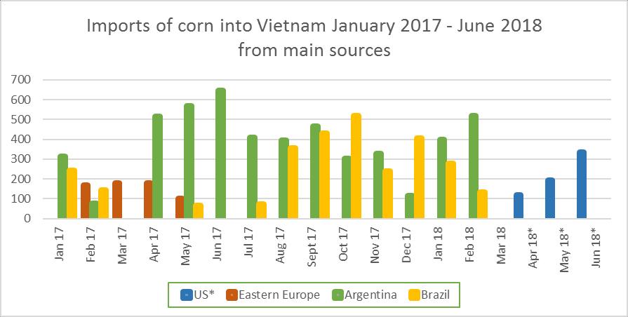 In MY 2017/18, U.S. corn exports to Vietnam are estimated to reach 650,000 MT on competitive prices compared to South American corn. Figure 8: Imports of Corn into Vietnam Source: * U.S. source: USDA Export Sales Reporting; trade sources Figure 8 shows the main sources of corn exported to Vietnam from January 2017 to June 2018, based on date of arrival.
