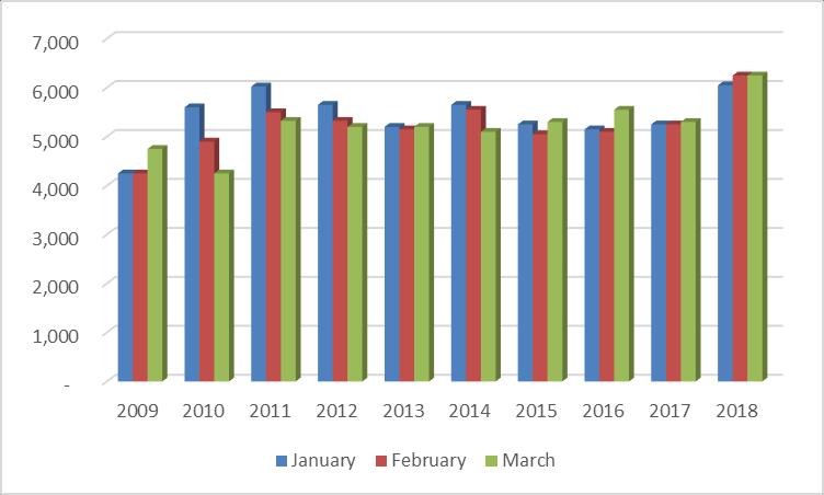 Figure 10: Vietnamese Monthly Paddy Price, Marketing Year 2007/2008-2016/2017 Unit: VND/kg Source: Vietnam Food Association Local