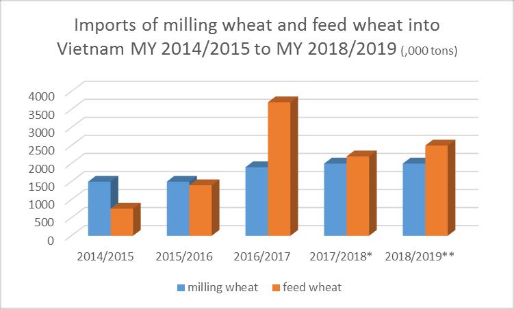 Import Vietnam is a net importer of wheat. Current Most Favored Nation (MFN) import duties are 5 percent for wheat and 15 percent for wheat flour.