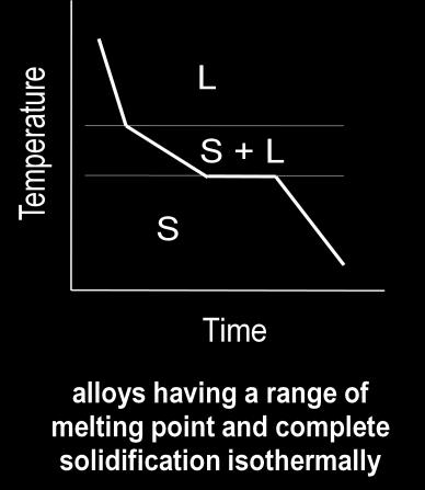 time (s) of various alloys of the given alloy system at constant composition and pressure.