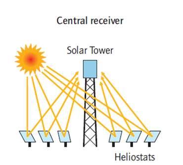 The concentrating power of the tower concept achieves very high temperatures, thereby increasing the efficiency at which heat is converted into electricity and reducing the cost of thermal storage.