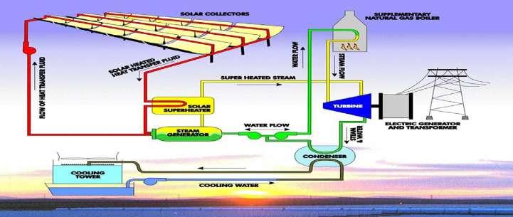 3 A schematic model of Combined Power Cycle 3.2 