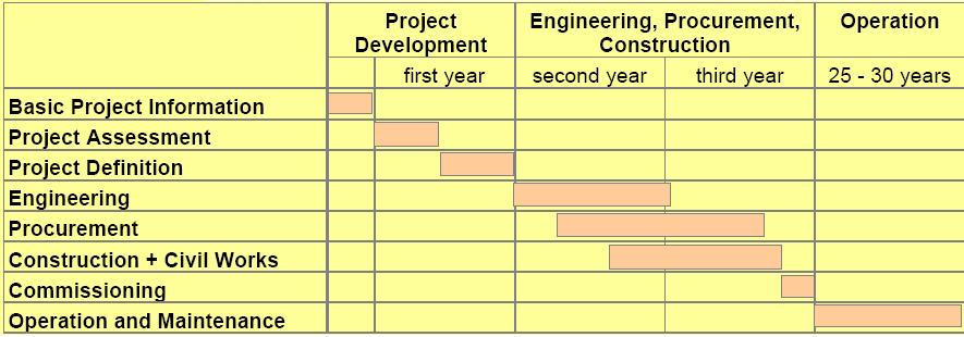 Development, Construction