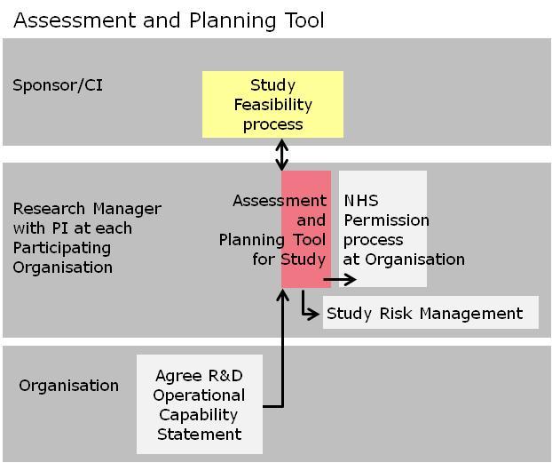 Figure 5: Participating Organisation Study Planning Tool 3.10. The assessment is based on the risks associated with the study and the capabilities of the organisation to support the study.