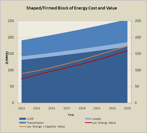3.0 BC Hydro Renewable Generation Competitiveness energy and capacity value.