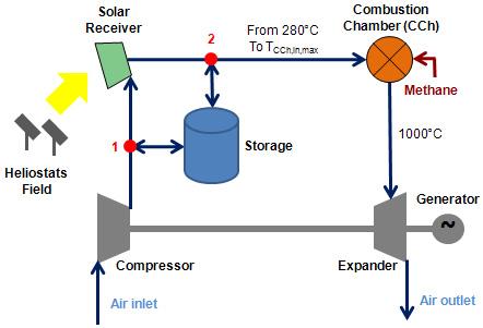 B. Grange et al. / Energy Procedia 49 ( 2014 ) 1147 1156 1149 chamber fed with natural gas (CH 4 ) and an expander coupled to an electrical power generator.