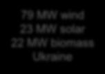 hydro 263 MW wind 72 MW wind Montenegro 381 MW wind 20 MW biomass 22 MW biomass Ukraine 50 MW wind 100 MW hydro 114 (+ 50) MW solar