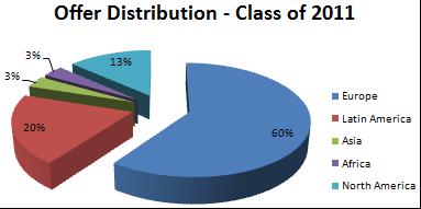 Post Graduate Statistics SCM Class of 2011 96% of students had one or more job offers by graduation 100% of students had one or more job offer 3 months after graduation 93% Accepted offers at
