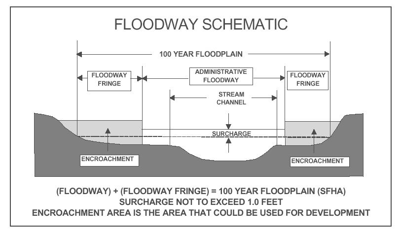 Regulatory Floodplains Flood Insurance Rate Map (FIRM) Special flood hazard