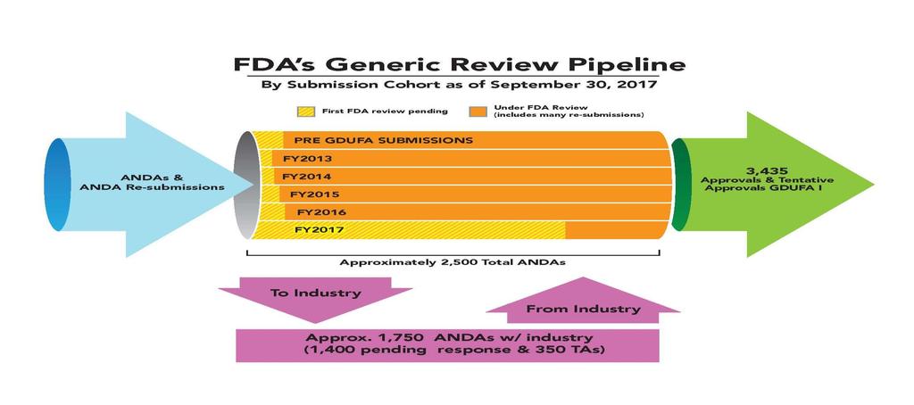 FDA s generic