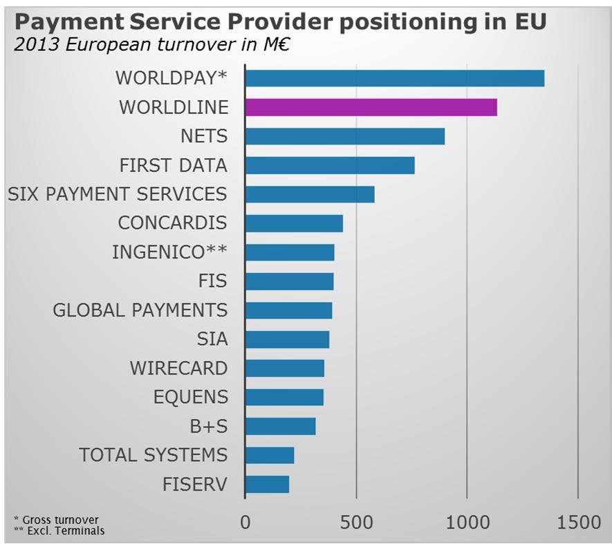 Worldline is a leading player in Europe with expanding emerging markets footprint Why scale matters: #1 Issuing Processor in Germany Price competitiveness Innovation Outsourcing
