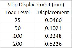 Table II: Slop Displacement Values per Load Level After these error values were calculated, they were subsequently subtracted from every measured displacement value throughout the study.