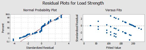 C. Load Strength Once again, a general linear model ANOVA was the best approach to accurately model the data for the Load Strength response.