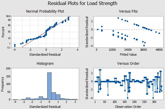 Figure 22: Probability plot and versus fit plot from general linear model ANOVA for Load Strength.