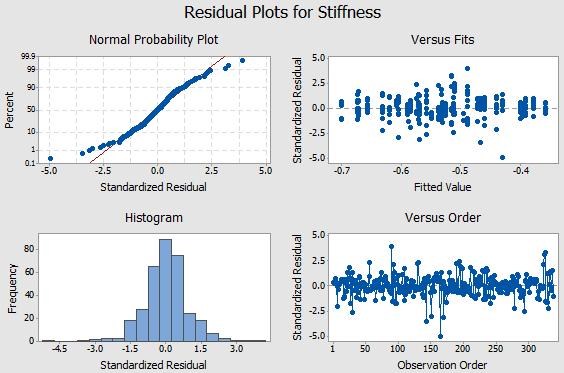 Figure 26: Residual plots (left) and P-values (right) for general linear model ANOVA with boxcox transformation for Stiffness response.