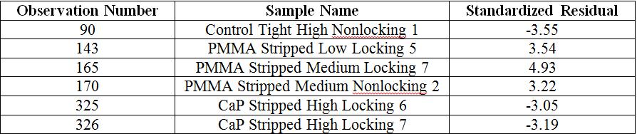 Load Strength Stiffness Considering the tables shown above in Table VII, not all listed samples will be omitted from the data set.