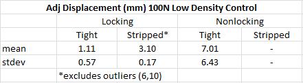 combination under the Cycles Completed table. However, adjusted displacement was more complicated since it didn t take into account the load level at failure.
