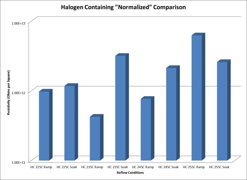 Figure 28 Halogen-Containing Normalized Average SIR Values The minimal impact that reflow profiling had on the SIR performance of a no-clean solder paste was quite surprising.
