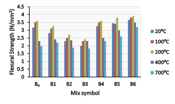 Fig. 5. Flexural Strength in 28-days for different mixes cooled by air and exposed to different temperature Fig. 6.