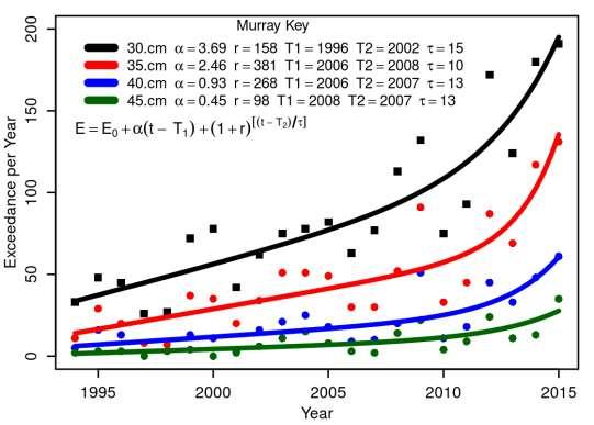 impact) Rate of sea-level rise and