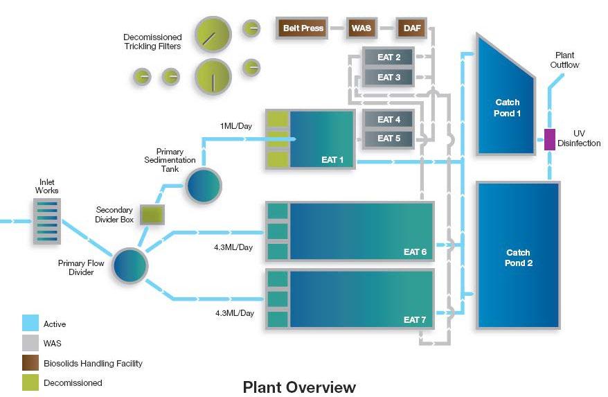 Figure 1. Plant layout and schematic Historically, influent received by the Bathurst WWTW is a mix of 2/3 municipal and 1/3 industrial waste.