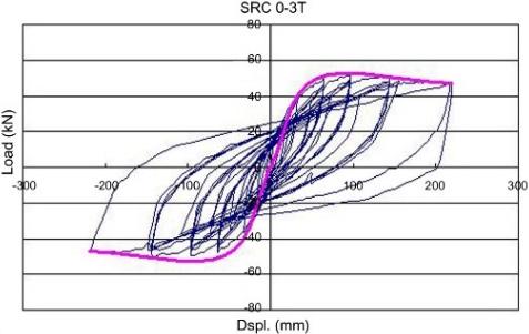 a) SRC 0-3T b) SRC 45-3T 5. Conclusions c) SRC 45-5T d) SRC 0-7T Fig. 9. Comparison of concrete stress vs.