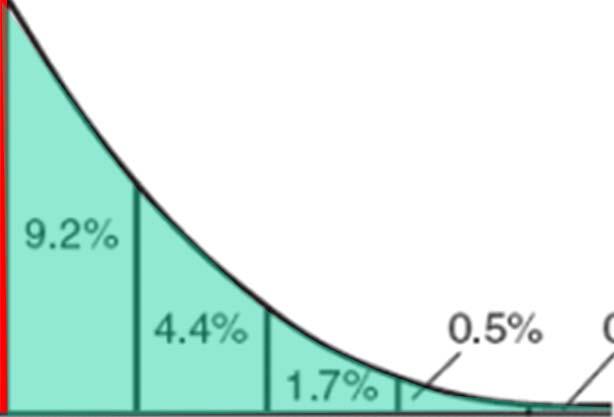 Normal Probability Distribution PG64-16 84% 16%