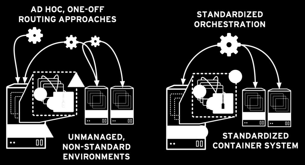 and orchestration leads to standardized