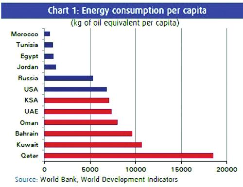 Figure 1: Energy Consumption per capita for Bahrain and other selected neighbor