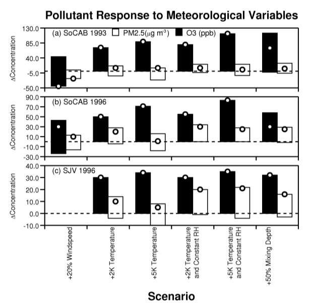 Problem: How Will PM2.5 Respond? Summary of Pollutant Response Across All Episodes: Source: Kleeman, M.J.