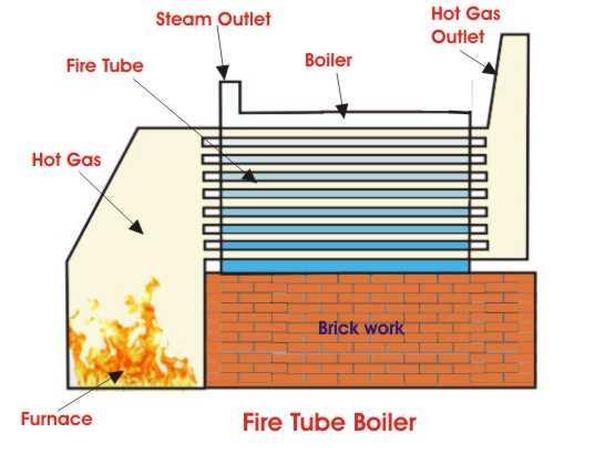 Fire-Tube Boiler consists of a tank of water perforated with pipes.