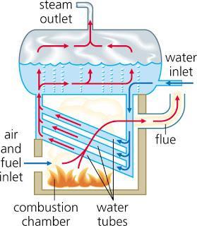Water-Tube Boiler water circulates