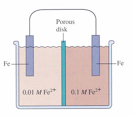 Concentration Cell 33 Use the inspection method to predict which electrode will corrode? Left electrode: Fe +2 + 2e - Fe e = -0.447+0.059/2*log(0.01/1) = -0.