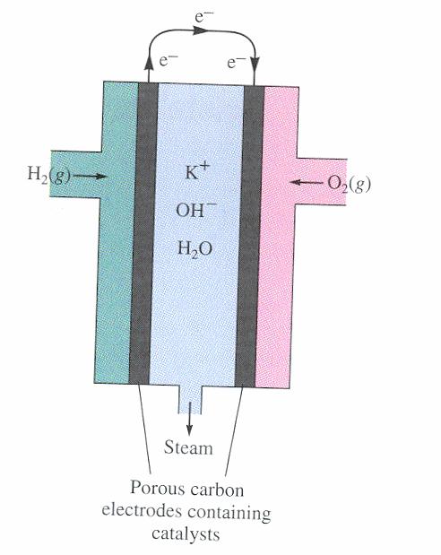 Galvanic cell application2:fuel Cells 38 A fuel cell produces electricity from a continuous external supply of fuel (on the anode) and oxidant (on the cathode) in the presence of an electrolyte.