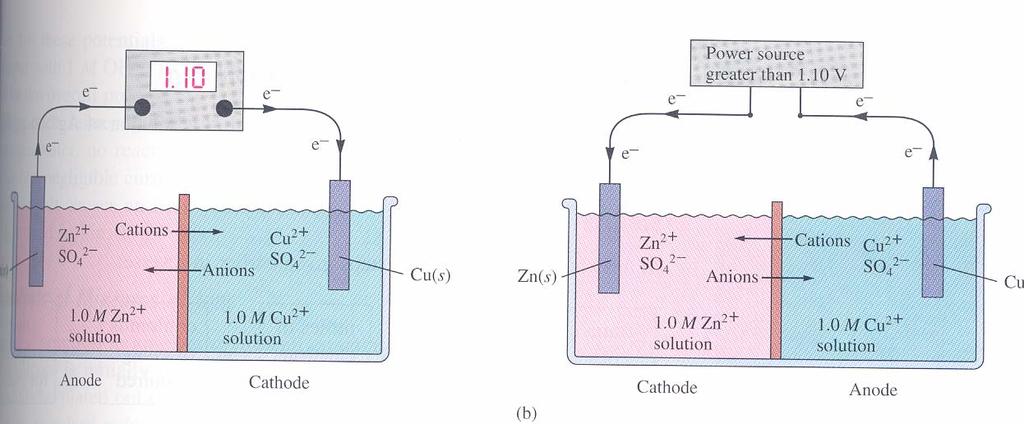 Electrolysis 68 We can use external electric current to drive an electrochemical reaction in the reverse of its spontaneous direction.