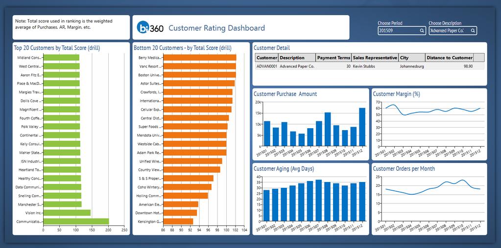 DST06 Customer Rating Dashboard This dashboard example focuses on customers and ranks them based on 6 various criteria, included a combined rating of all the criteria.