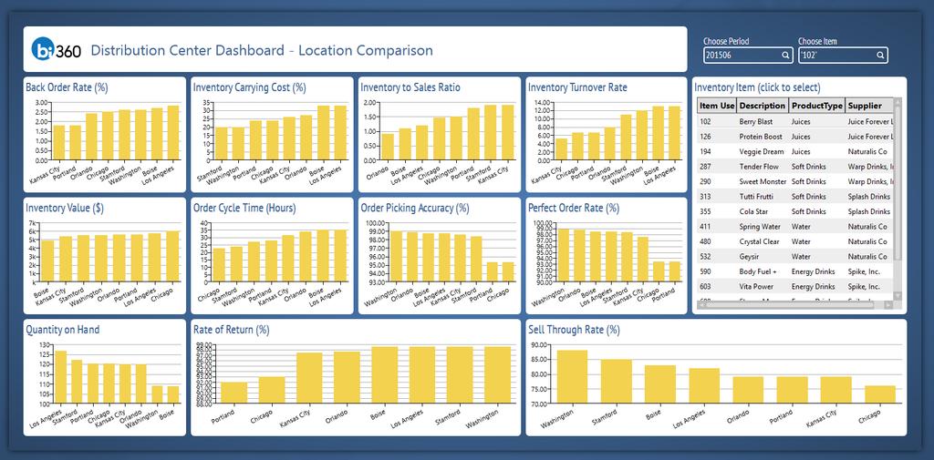 DST08 Distribution Center Dashboard Location Comparison This dashboard example focuses on comparing different distribution centers based on Key Performance Indicators (KPIs) for Inventory Items